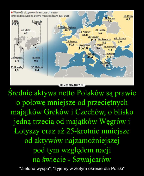 Średnie aktywa netto Polaków są prawie o połowę mniejsze od przeciętnych majątków Greków i Czechów, o blisko jedną trzecią od majątków Węgrów i Łotyszy oraz aż 25-krotnie mniejszeod aktywów najzamożniejszejpod tym względem nacjina świecie - Szwajcarów – "Zielona wyspa", "żyjemy w złotym okresie dla Polski" 
