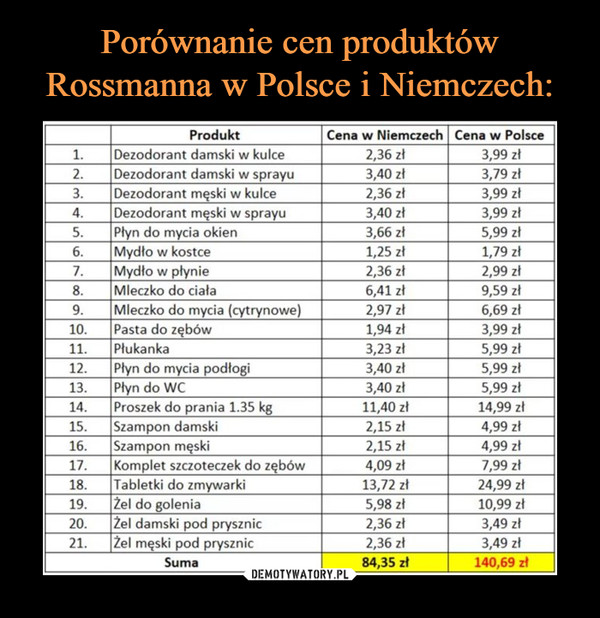 Porównanie cen produktów Rossmanna w Polsce i Niemczech: