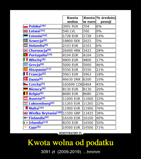 Kwota wolna od podatku – 3091 zł  (2009-2019)  ...hmmm 