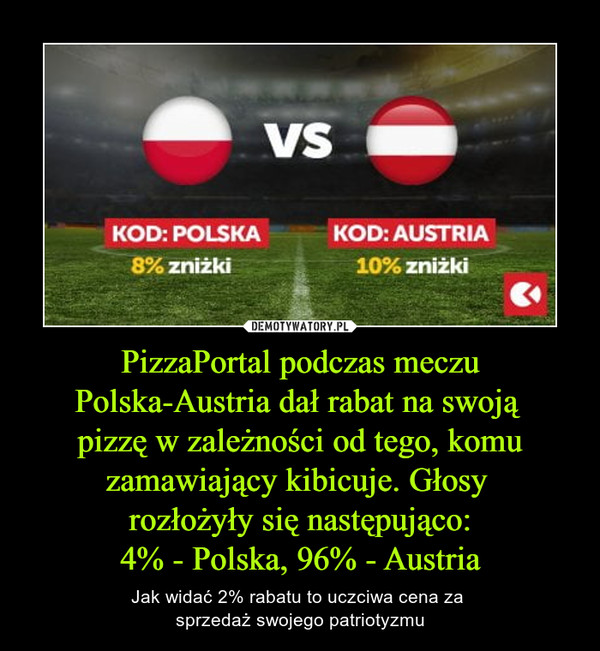 PizzaPortal podczas meczu Polska-Austria dał rabat na swoją pizzę w zależności od tego, komu zamawiający kibicuje. Głosy rozłożyły się następująco:4% - Polska, 96% - Austria – Jak widać 2% rabatu to uczciwa cena za sprzedaż swojego patriotyzmu 