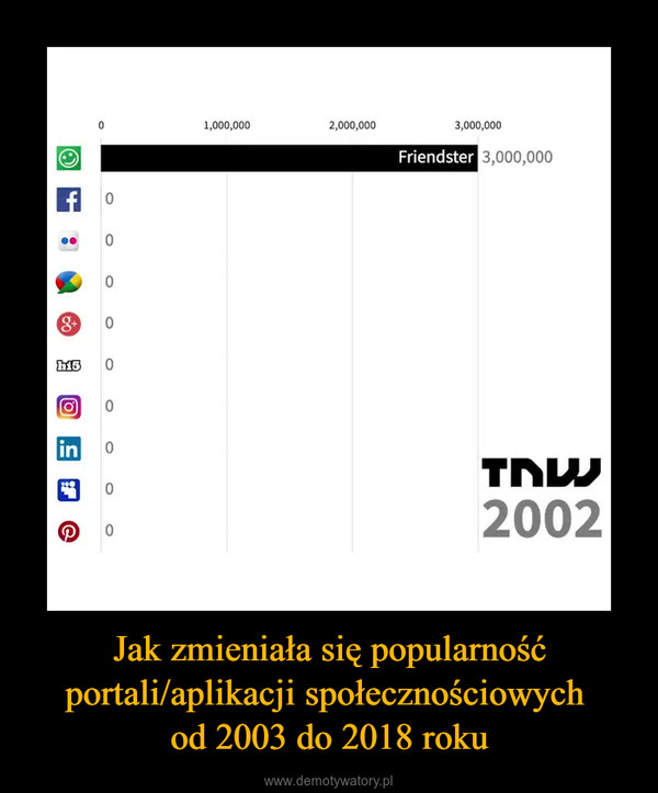 Jak zmieniała się popularność portali/aplikacji społecznościowych od 2003 do 2018 roku –  
