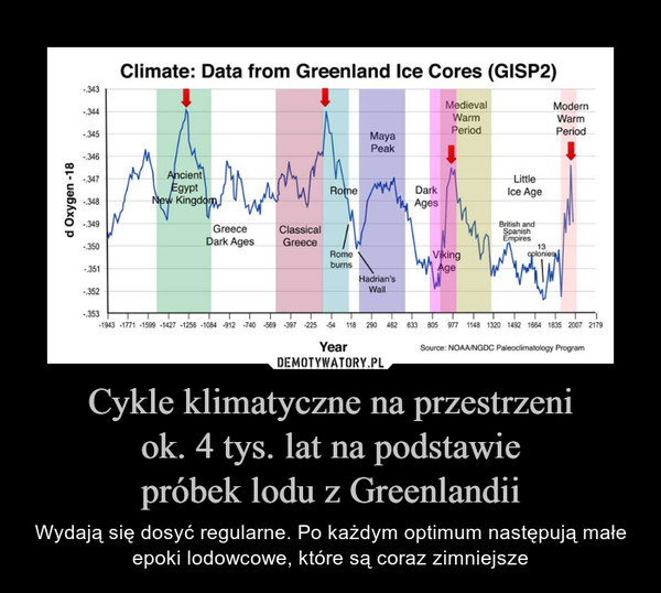 Cykle klimatyczne na przestrzeniok. 4 tys. lat na podstawiepróbek lodu z Greenlandii – Wydają się dosyć regularne. Po każdym optimum następują małe epoki lodowcowe, które są coraz zimniejsze 