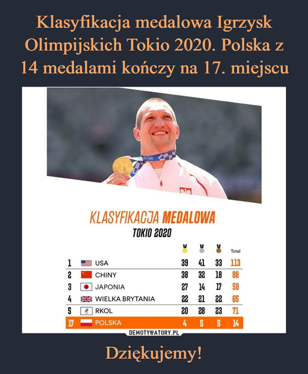 Klasyfikacja medalowa Igrzysk Olimpijskich Tokio 2020. Polska z 14 medalami kończy na 17. miejscu Dziękujemy!