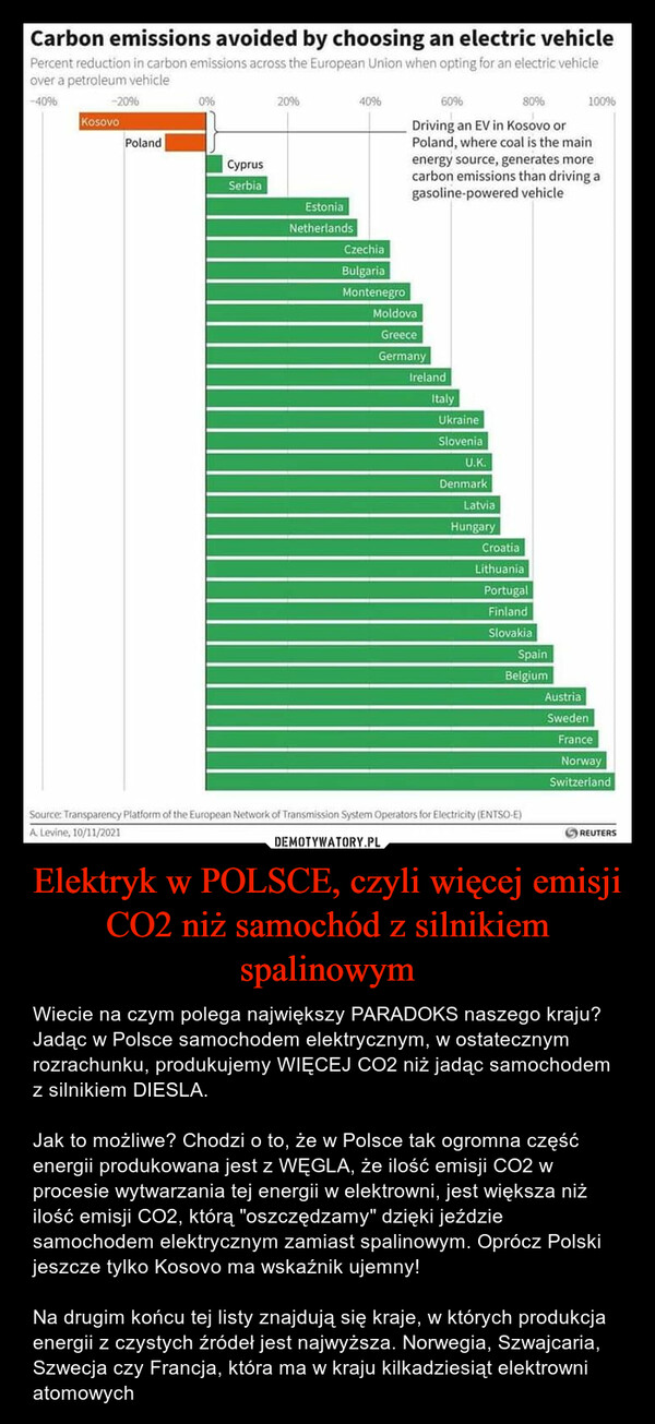 Elektryk w POLSCE, czyli więcej emisji CO2 niż samochód z silnikiem spalinowym – Wiecie na czym polega największy PARADOKS naszego kraju? Jadąc w Polsce samochodem elektrycznym, w ostatecznym rozrachunku, produkujemy WIĘCEJ CO2 niż jadąc samochodem z silnikiem DIESLA.Jak to możliwe? Chodzi o to, że w Polsce tak ogromna część energii produkowana jest z WĘGLA, że ilość emisji CO2 w procesie wytwarzania tej energii w elektrowni, jest większa niż ilość emisji CO2, którą "oszczędzamy" dzięki jeździe samochodem elektrycznym zamiast spalinowym. Oprócz Polski jeszcze tylko Kosovo ma wskaźnik ujemny!Na drugim końcu tej listy znajdują się kraje, w których produkcja energii z czystych źródeł jest najwyższa. Norwegia, Szwajcaria, Szwecja czy Francja, która ma w kraju kilkadziesiąt elektrowni atomowych Carbon emissions avoided by choosing an electric vehicle