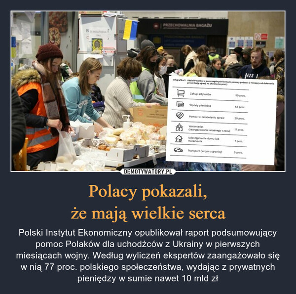 Polacy pokazali,że mają wielkie serca – Polski Instytut Ekonomiczny opublikował raport podsumowujący pomoc Polaków dla uchodźców z Ukrainy w pierwszych miesiącach wojny. Według wyliczeń ekspertów zaangażowało się w nią 77 proc. polskiego społeczeństwa, wydając z prywatnych pieniędzy w sumie nawet 10 mld zł 