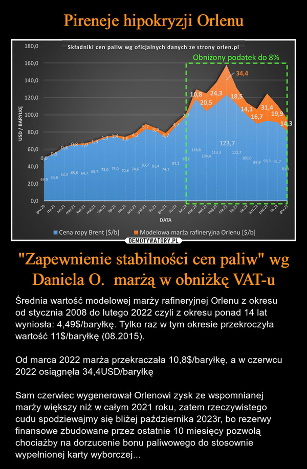 "Zapewnienie stabilności cen paliw" wg Daniela O.  marżą w obniżkę VAT-u – Średnia wartość modelowej marży rafineryjnej Orlenu z okresu od stycznia 2008 do lutego 2022 czyli z okresu ponad 14 lat wyniosła: 4,49$/baryłkę. Tylko raz w tym okresie przekroczyła wartość 11$/baryłkę (08.2015).Od marca 2022 marża przekraczała 10,8$/baryłkę, a w czerwcu 2022 osiągnęła 34,4USD/baryłkęSam czerwiec wygenerował Orlenowi zysk ze wspomnianej marży większy niż w całym 2021 roku, zatem rzeczywistego cudu spodziewajmy się bliżej października 2023r, bo rezerwy finansowe zbudowane przez ostatnie 10 miesięcy pozwolą chociażby na dorzucenie bonu paliwowego do stosownie wypełnionej karty wyborczej... 