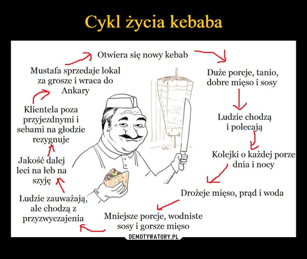 Cykl życia kebaba