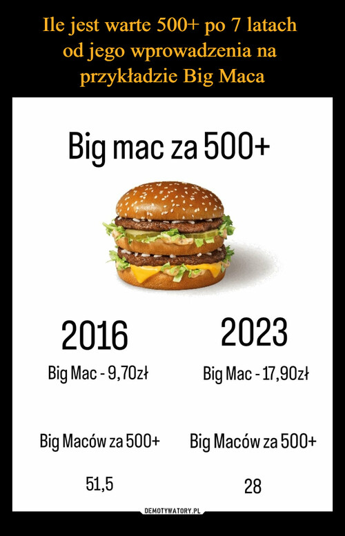 Ile jest warte 500+ po 7 latach 
od jego wprowadzenia na 
przykładzie Big Maca