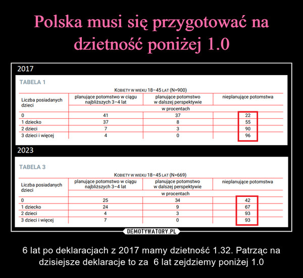 Polska musi się przygotować na dzietność poniżej 1.0
